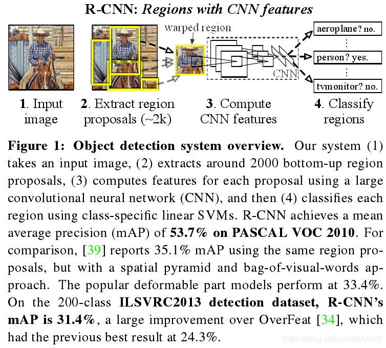R-CNN原论文阅读要点翻译及总结_rcnn原始论文-CSDN博客