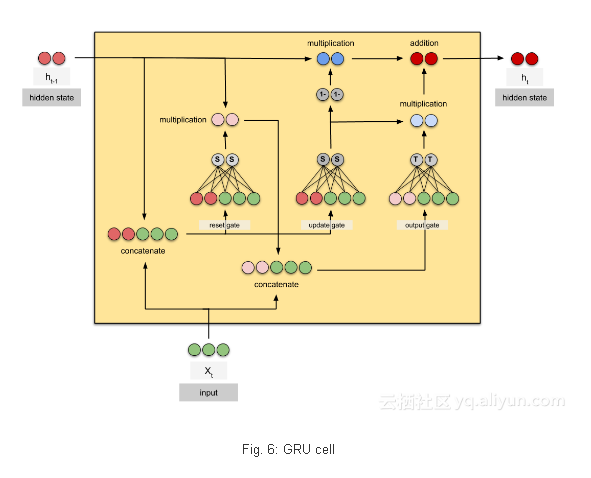 GIF动画解析RNN，LSTM，GRU