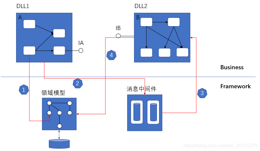 消息解耦