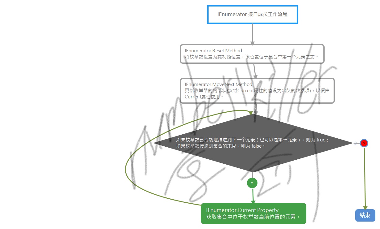 IEnumerator接口成员工作流程