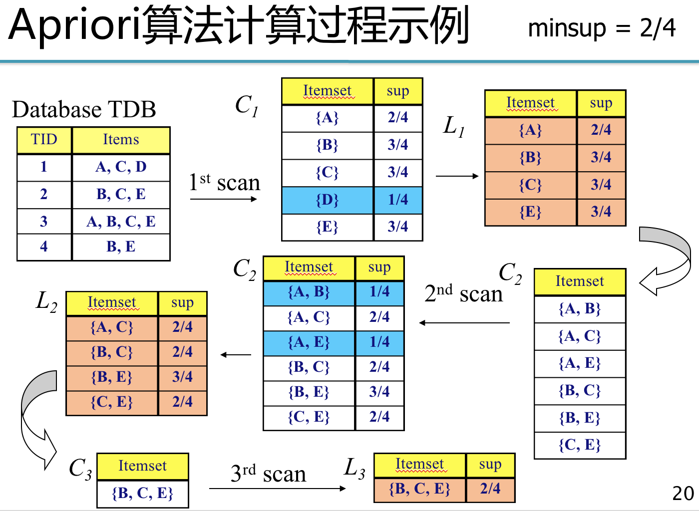 关联分析——Apriori算法_关联分析apriori算法-CSDN博客