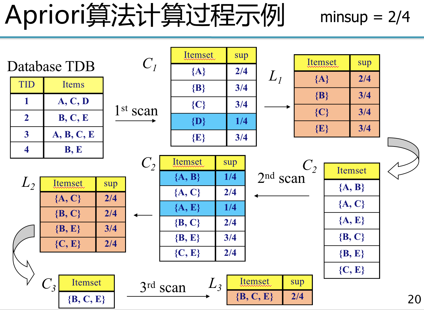 apriori算法流程图图片