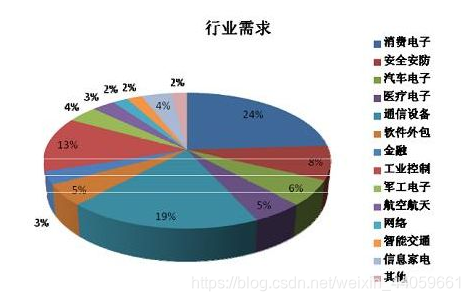 2019年嵌入式行业有哪些就业形势