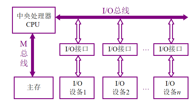 计算机组成原理 系统总线_高效存储器总线管理-CSDN博客