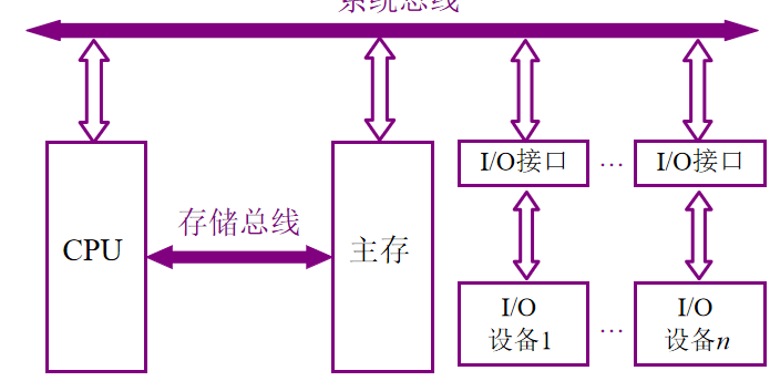 计算机组成原理 系统总线_高效存储器总线管理-CSDN博客