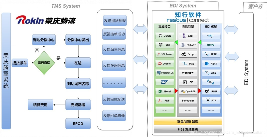 EDI运输信息流