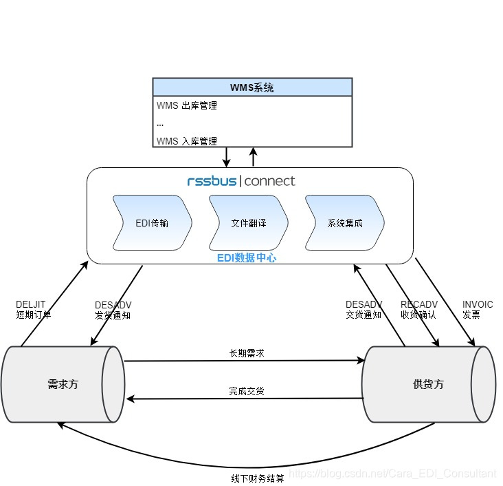 EDI信息流