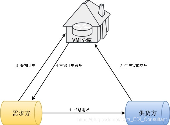 EDI数据流