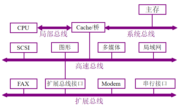 计算机组成原理 系统总线_高效存储器总线管理-CSDN博客