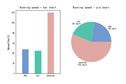 matplotlib - ax.bar()&ax.pie()-CSDN博客