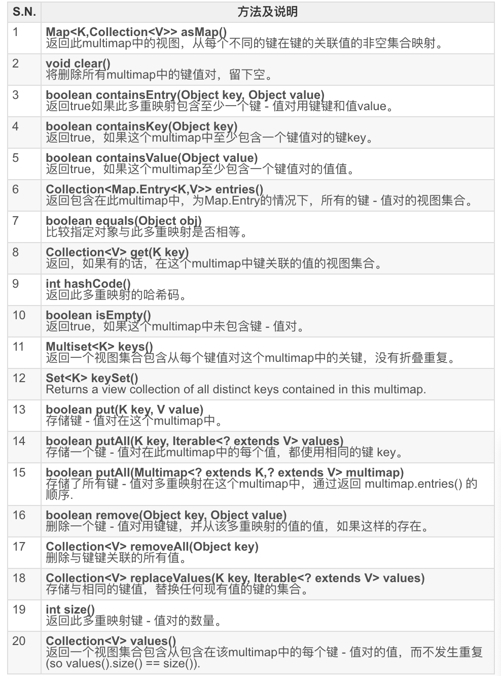 Multimap介绍+遍历使用+方法及说明