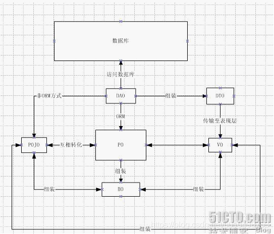 规范实用了 DTO,POJO,DO