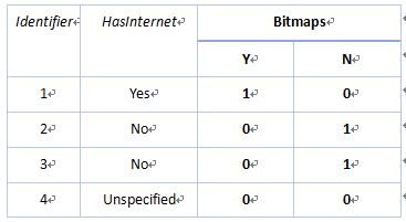 SQL数据库之索引优缺点