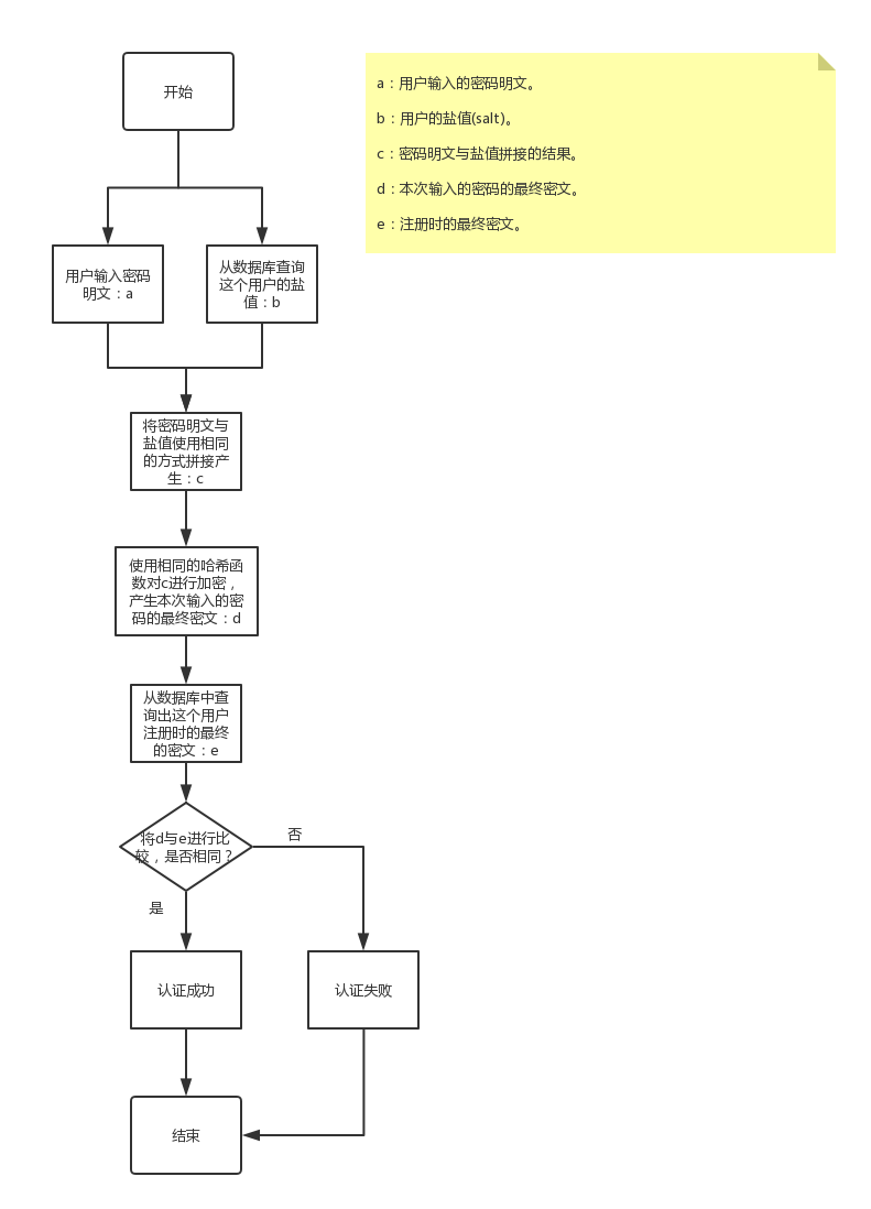 加盐加密的简单理解_sha256 加盐的原理-CSDN博客