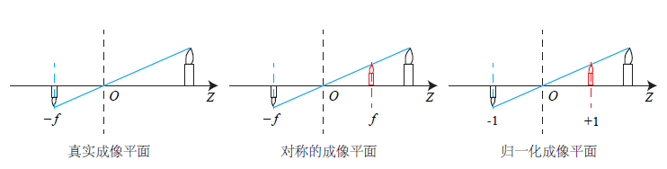 摘自《視覺slam十四講》