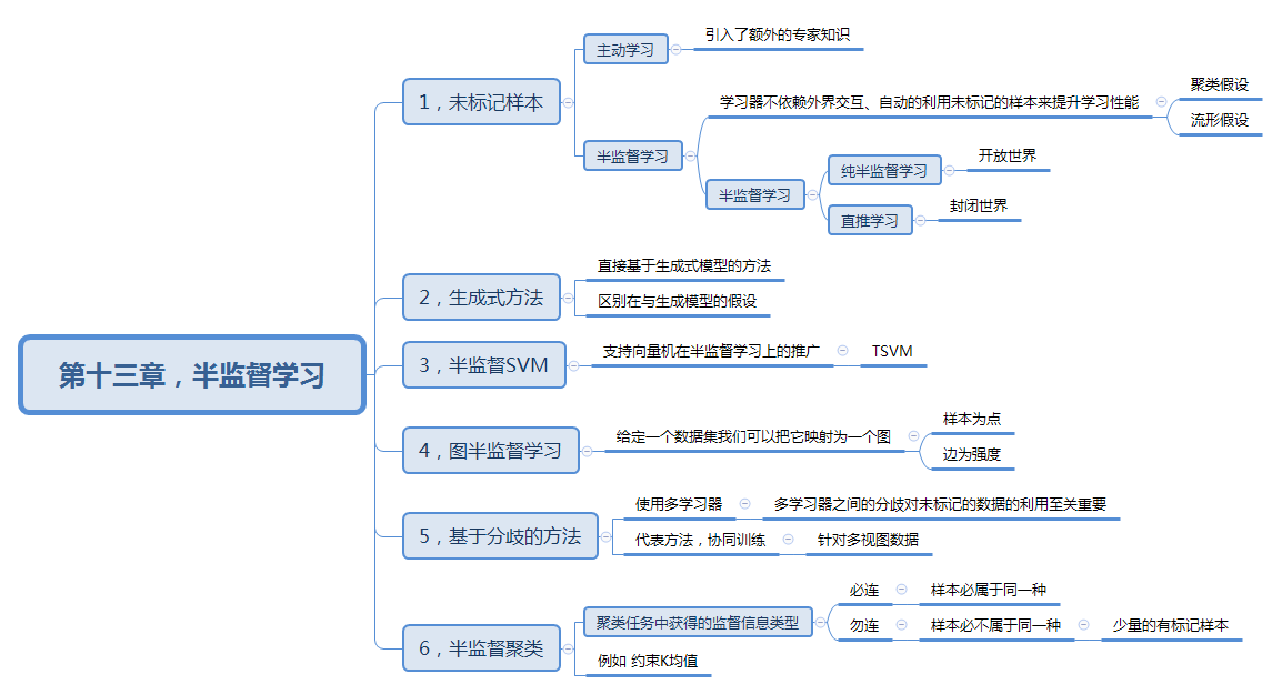 关于机器学习的章节概括（九）/Xmind思维导图模式/阅读笔记