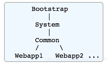 Tomcat7ClassLoader