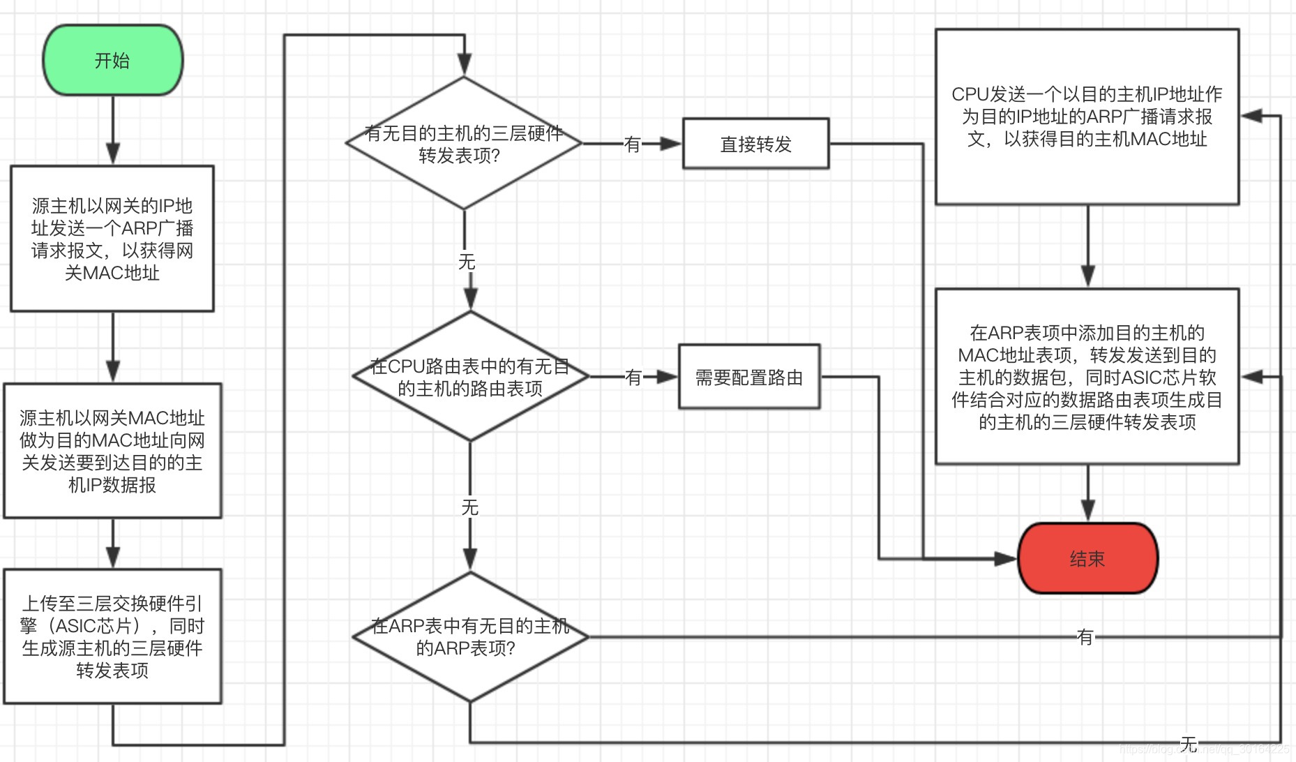 三层交换原理