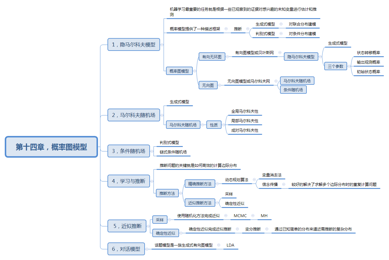 关于机器学习的章节概括（十）/Xmind思维导图模式/阅读笔记