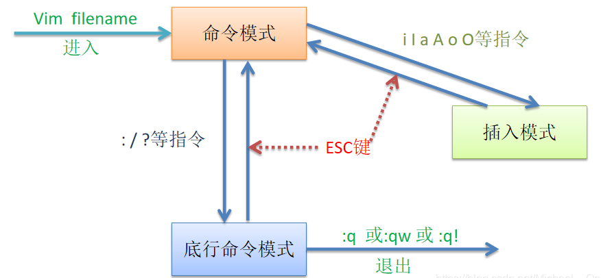 Linux系统：VI/VIM使用指南