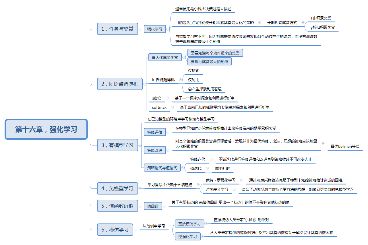 关于机器学习的章节概括（十二）/Xmind思维导图模式/阅读笔记