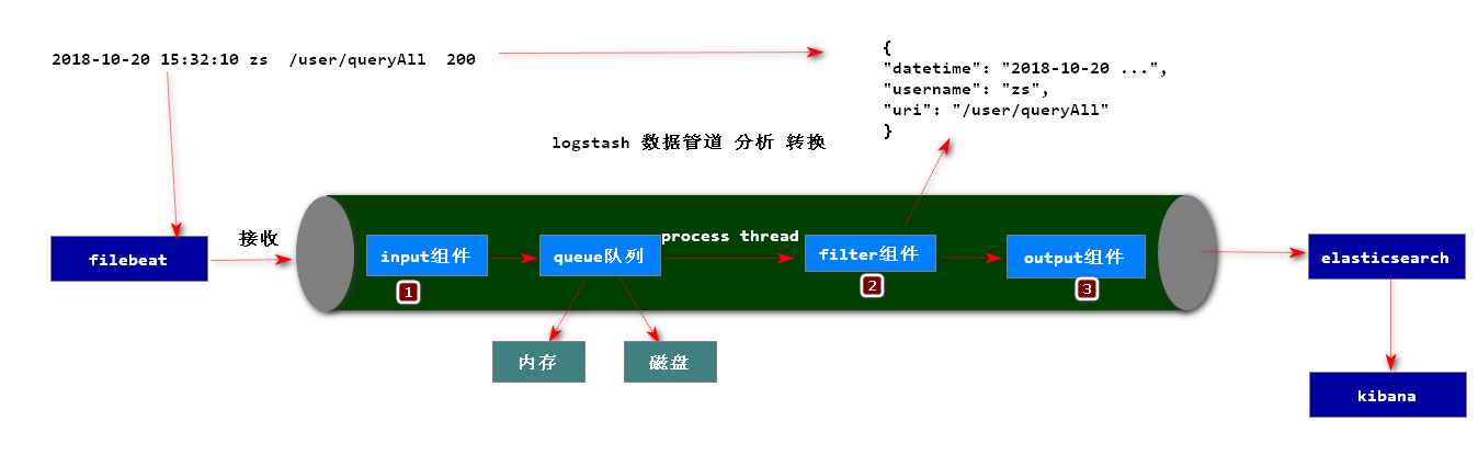 logstash的工作原理架构图