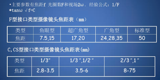 工业相机、镜头选型