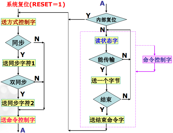 初始化流程
