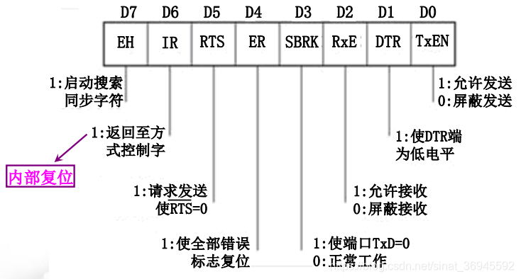 命令控制字