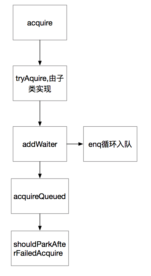 ![AOS基本调用流程图