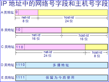 IP地址分类（A类 B类 C类 D类 E类）「建议收藏」