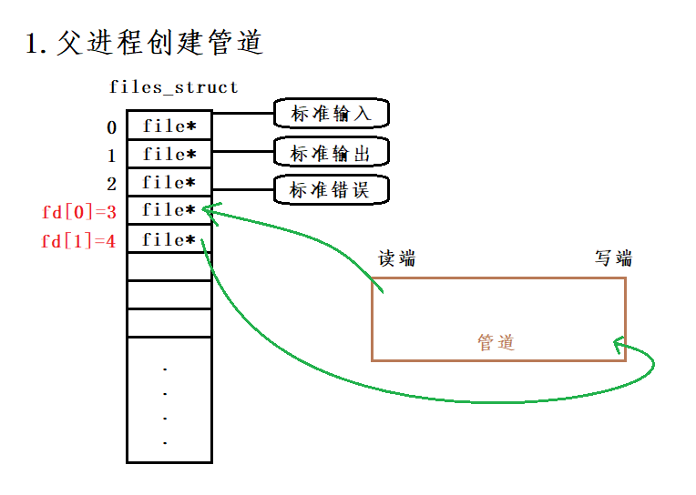 linux進程間通信之管道