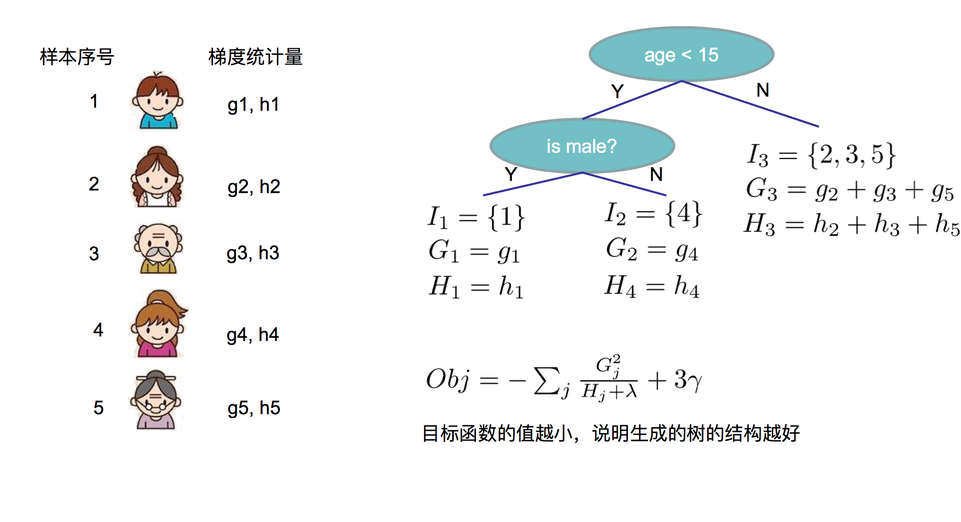 权值与目标函数计算例子