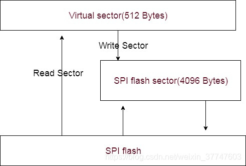 Fat文件系统格式化到spi Flash上的问题 虚拟扇区与真实扇区 Weixin 的博客 Csdn博客