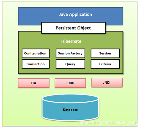 Object interface. Hibernate java. Hibernate in java. Hibernate конфигурационный класс. Типы оболочки Hibernate.