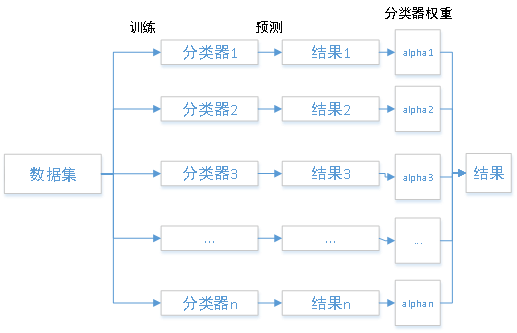 基于不同分类器的boosting算法实现