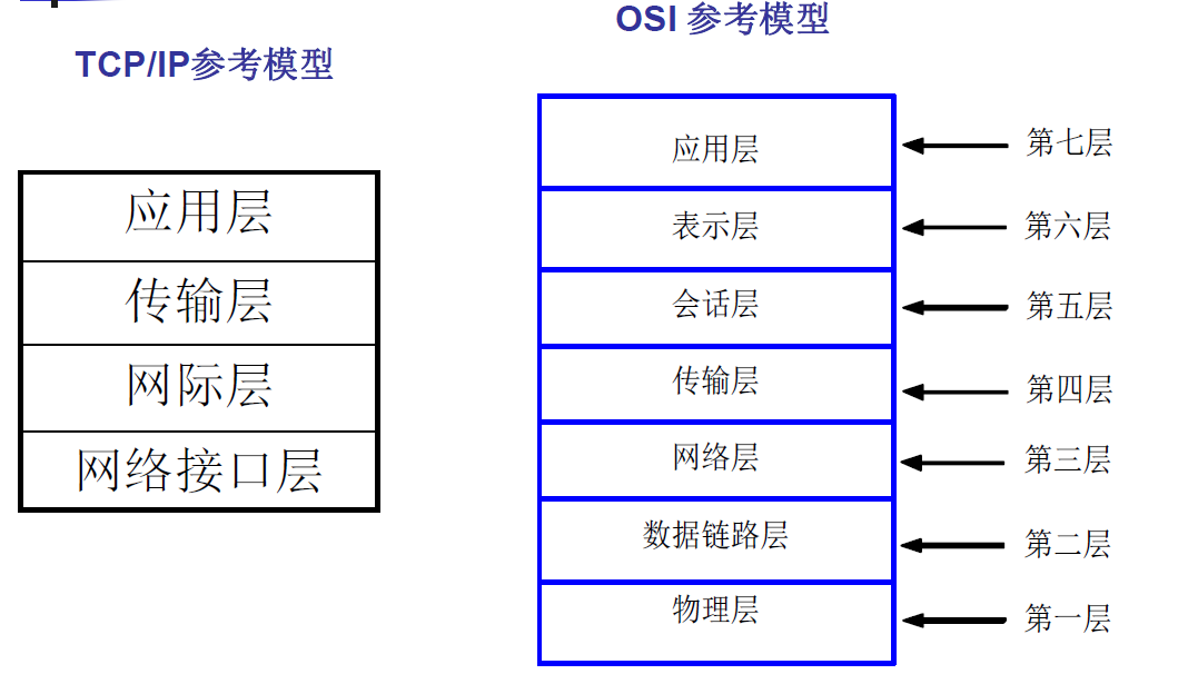 TCP/IP 五层网路体系结构梳理_ip结构分为几层-CSDN博客