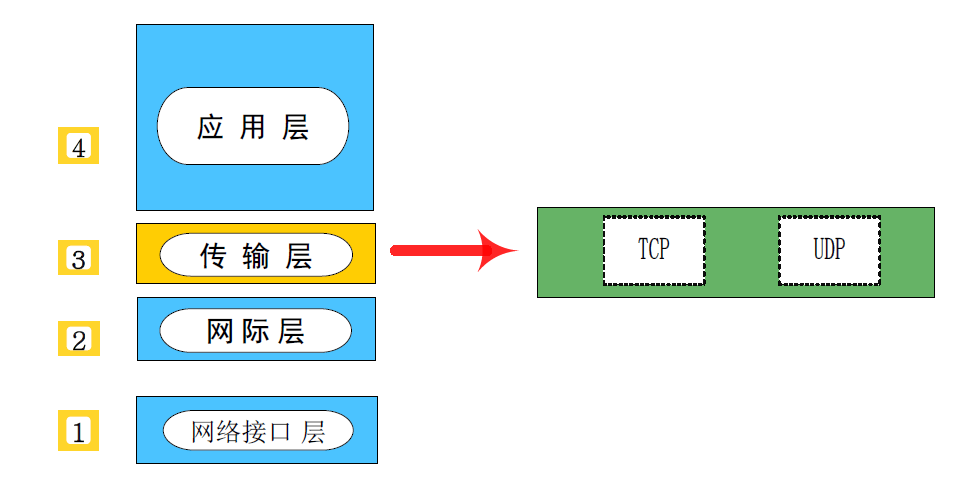 TCP/IP 五层网路体系结构梳理_ip结构分为几层-CSDN博客