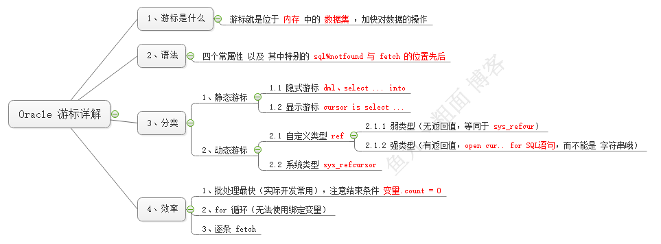 Oracle 游标详解