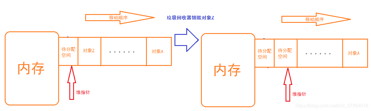 垃圾回收器的作用图示