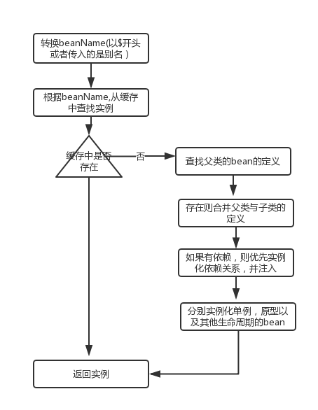 Spring源码分析之getBean主流程分析