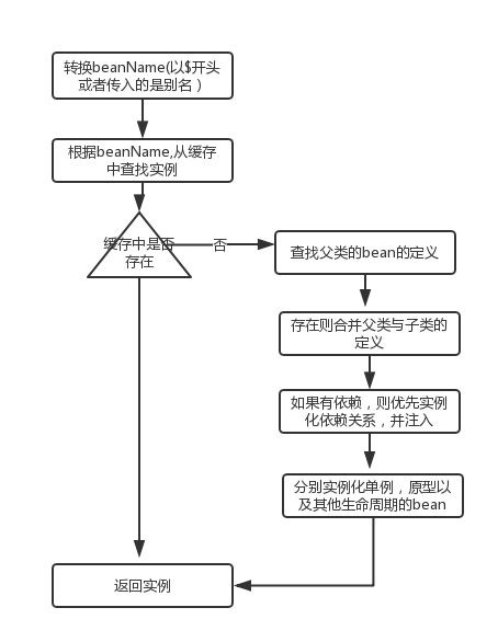 Spring源码分析之getBean主流程分析