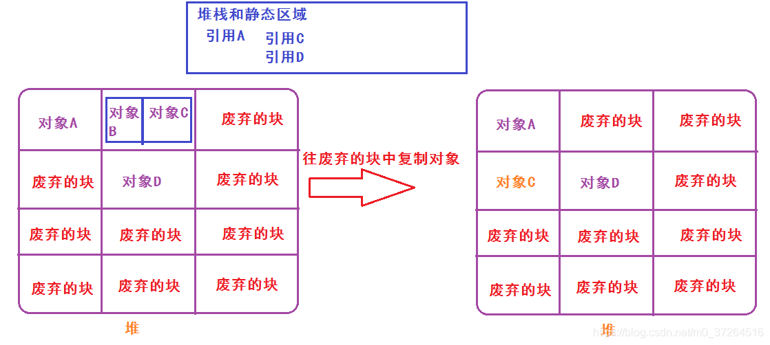 Java内存中块的概念