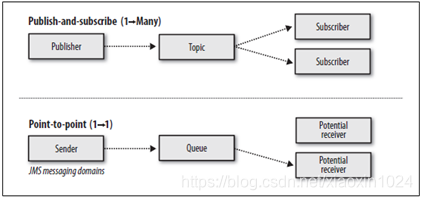 JMS消息传输模型