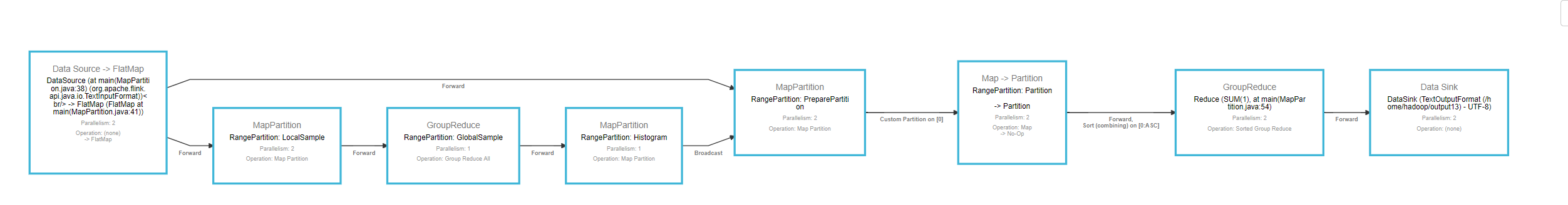 WebUI中的作业图