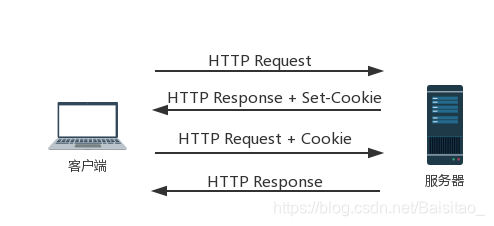 Cookie工作原理