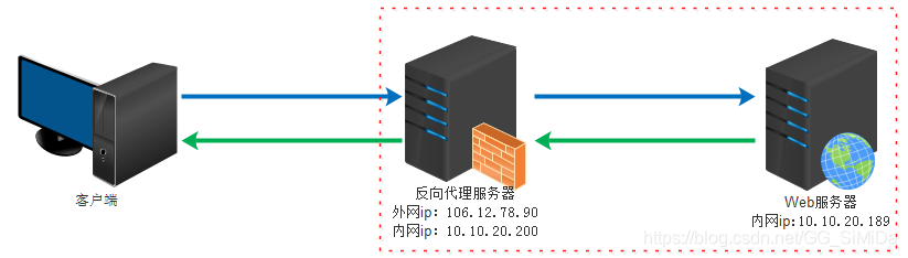 正向代理