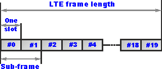 Type 1 LTE Frame Structure