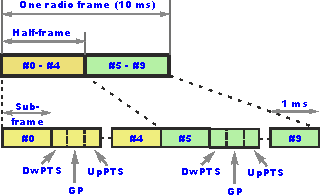 Type 2 LTE Frame Structure