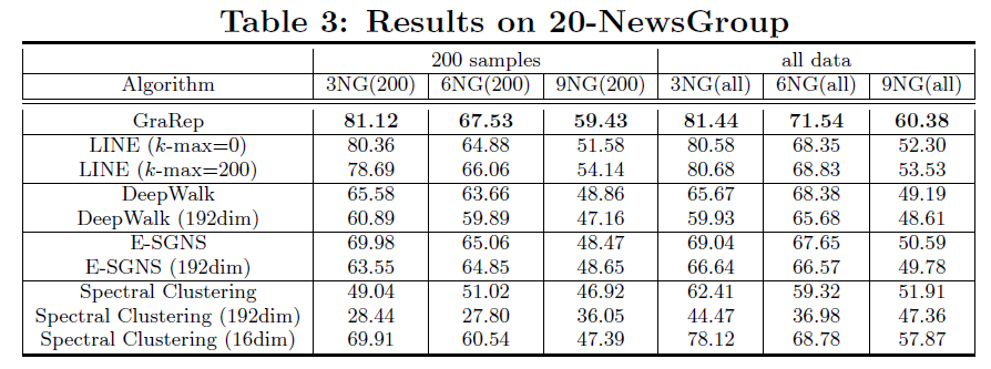 GraRep: Learning Graph Representations with Global Structural ...
